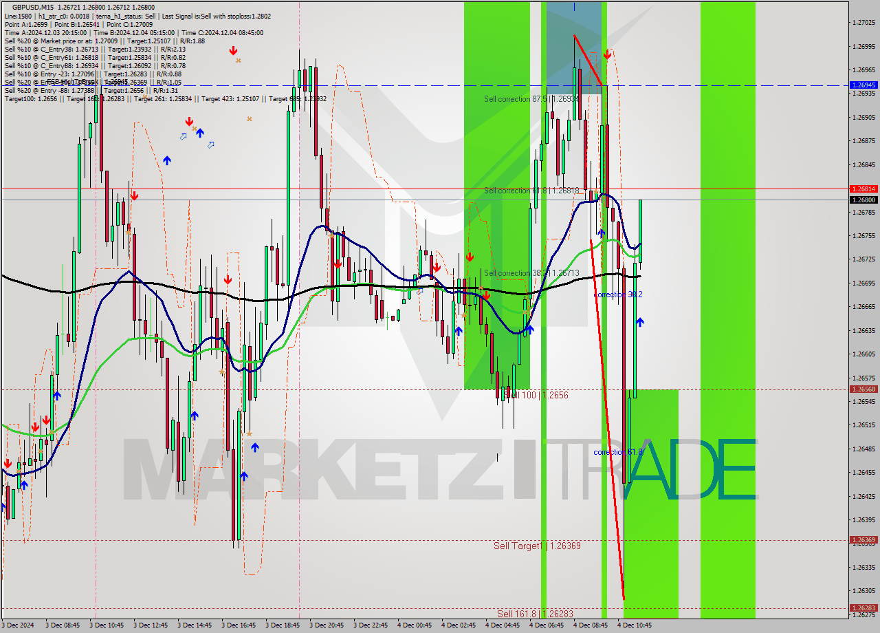GBPUSD M15 Analysis GBPUSD M15 Signal