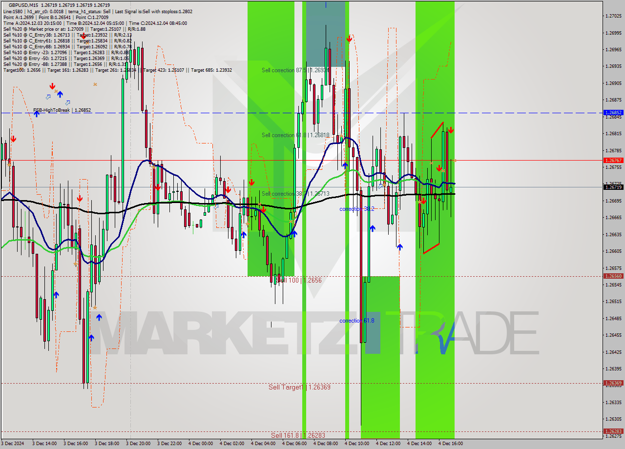 GBPUSD M15 Signal