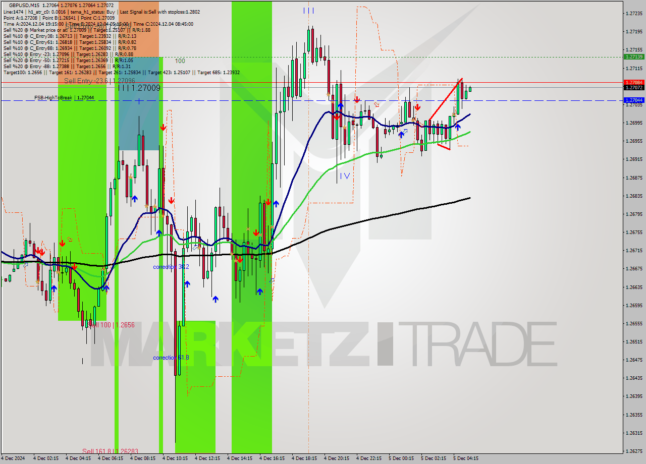 GBPUSD M15 Analysis GBPUSD M15 Signal