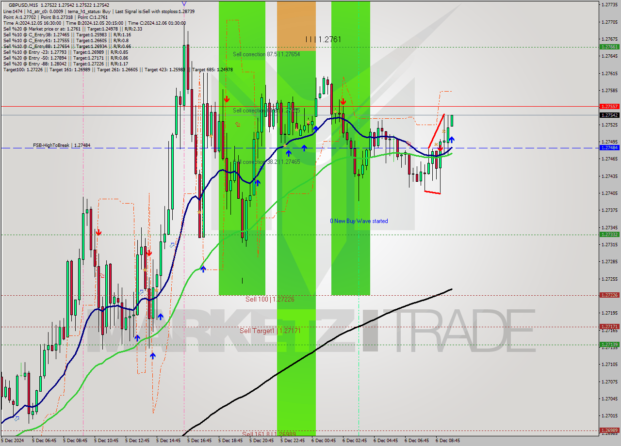 GBPUSD M15 Signal