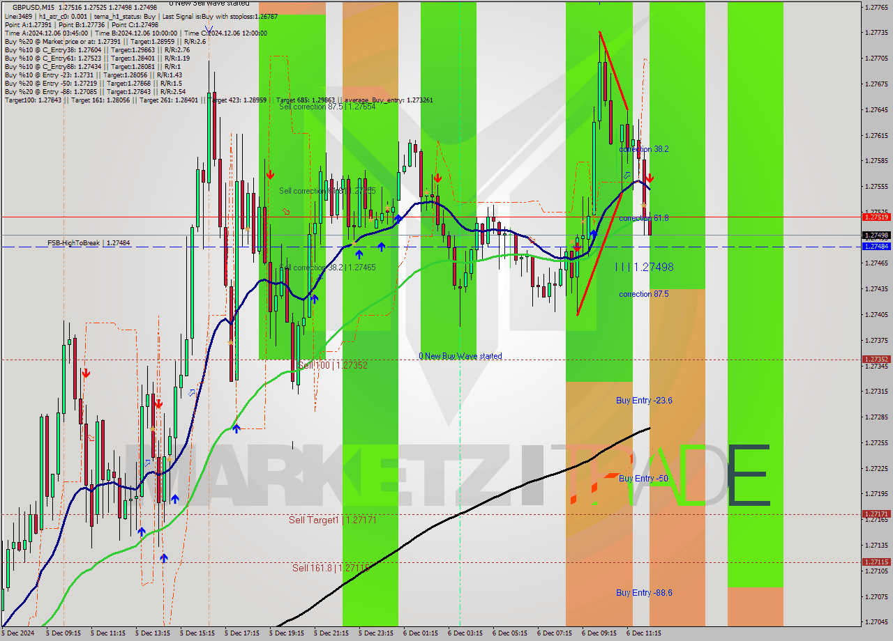 GBPUSD M15 Signal
