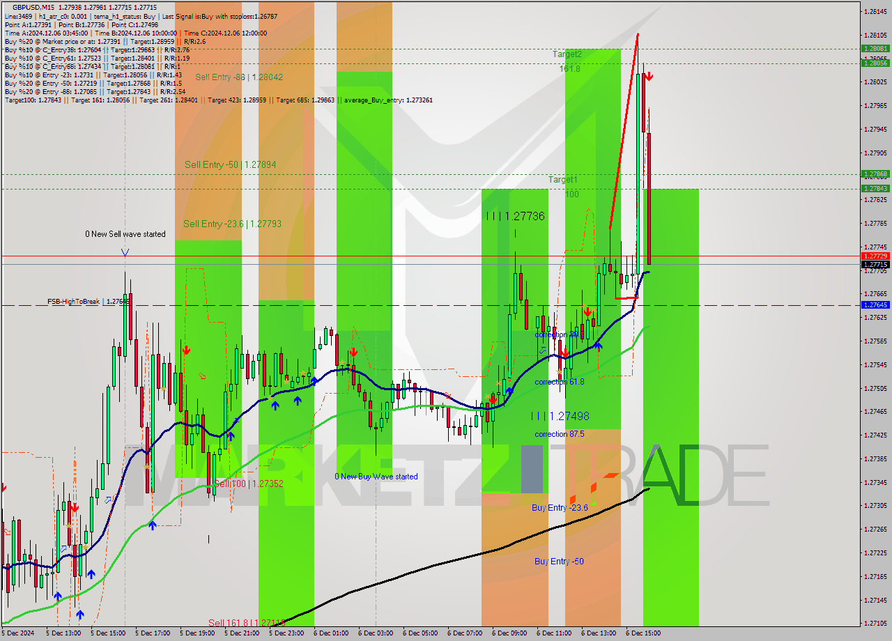 GBPUSD M15 Signal