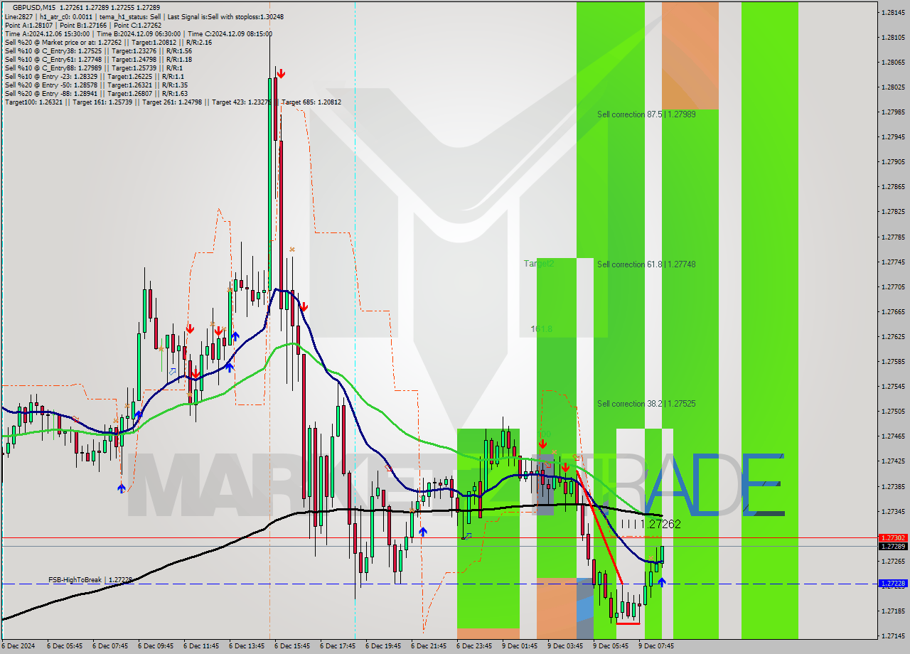 GBPUSD M15 Analysis GBPUSD M15 Signal