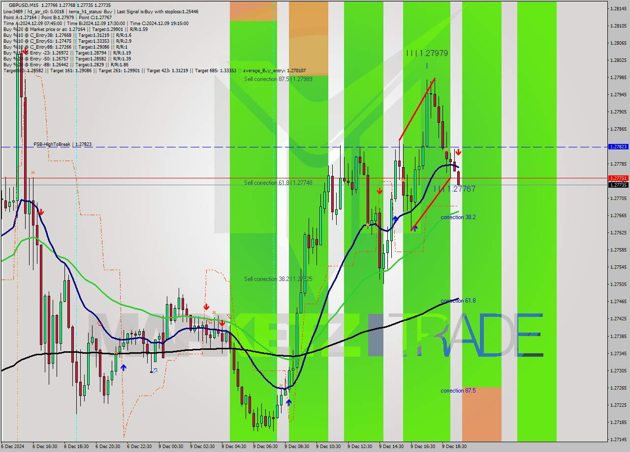 GBPUSD M15 Analysis GBPUSD M15 Signal