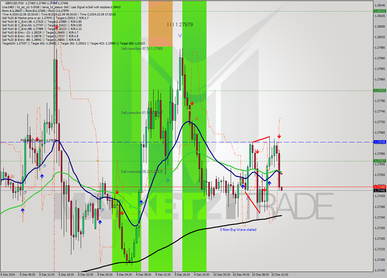 GBPUSD M30 Analysis GBPUSD M30 Signal