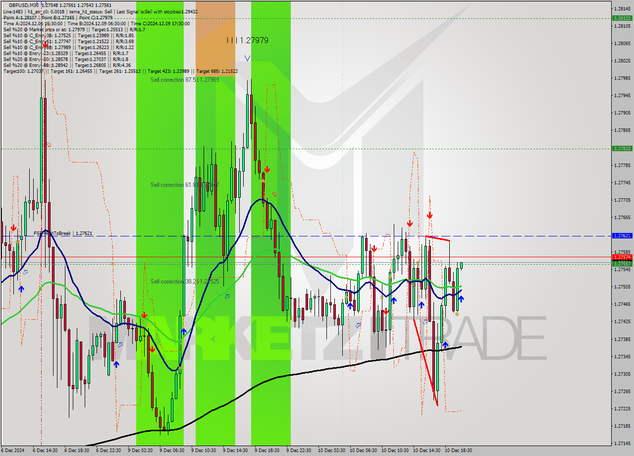 GBPUSD M30 Analysis GBPUSD M30 Signal