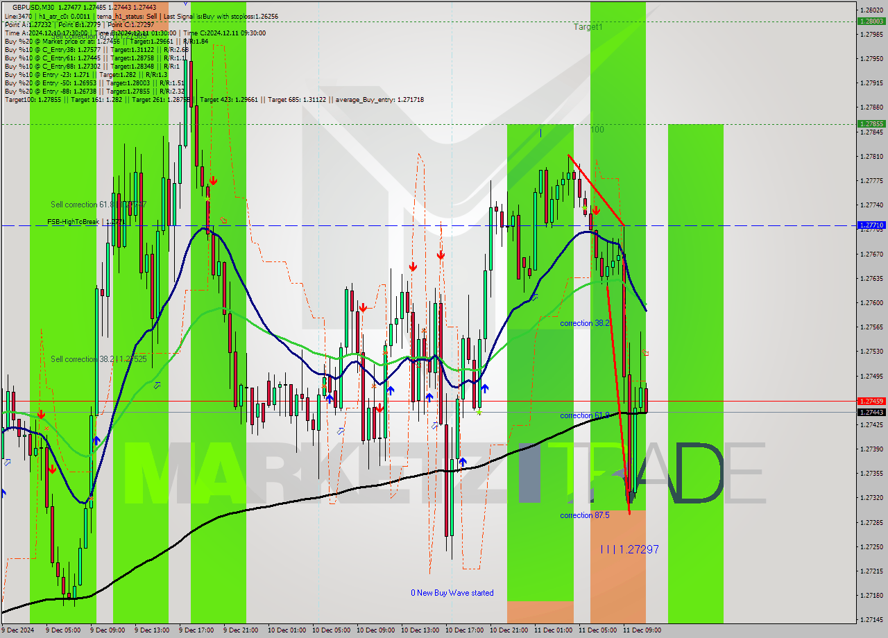 GBPUSD M30 Analysis GBPUSD M30 Signal
