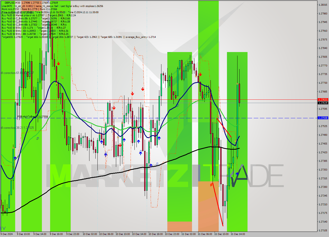GBPUSD M30 Analysis GBPUSD M30 Signal