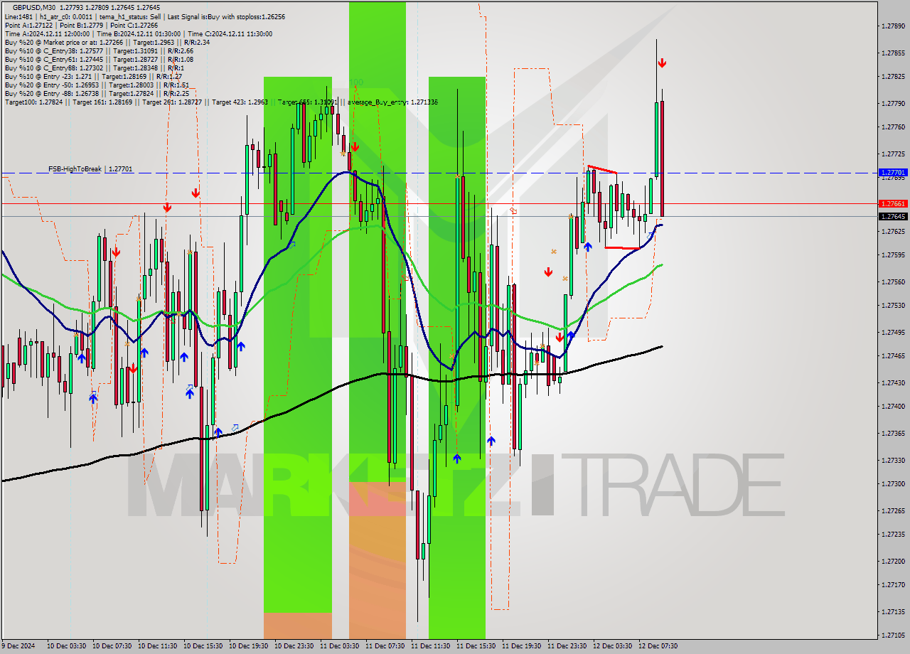 GBPUSD M30 Signal
