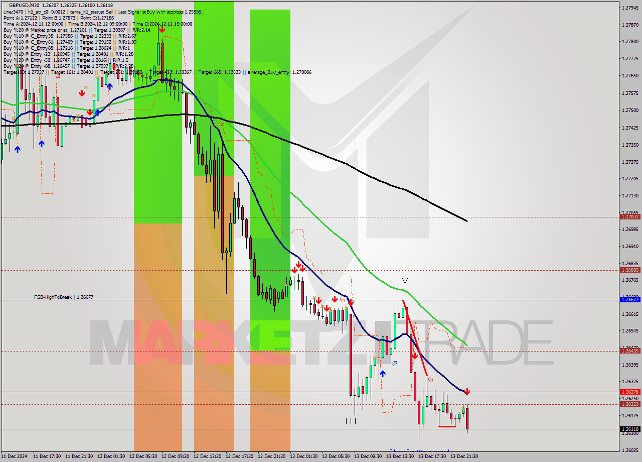 GBPUSD M30 Signal