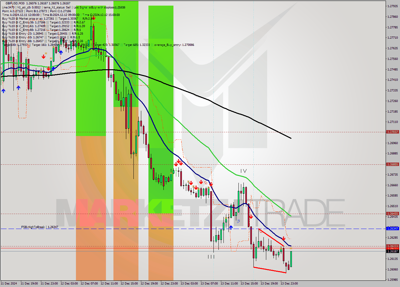 GBPUSD M30 Signal