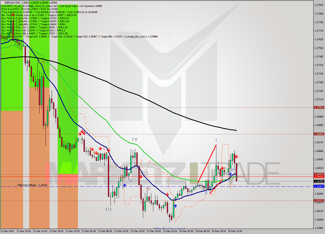 GBPUSD M30 Signal