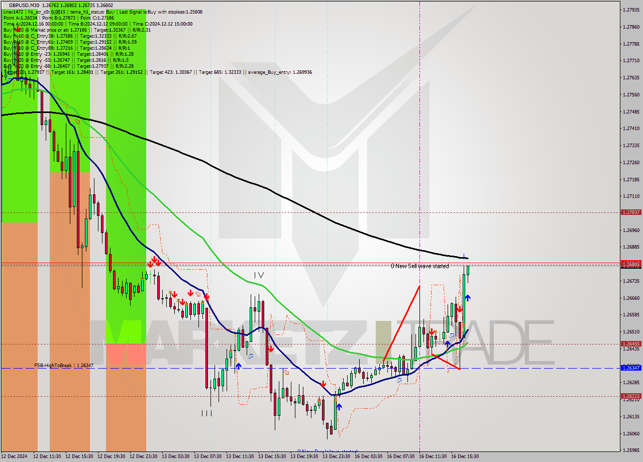GBPUSD M30 Signal
