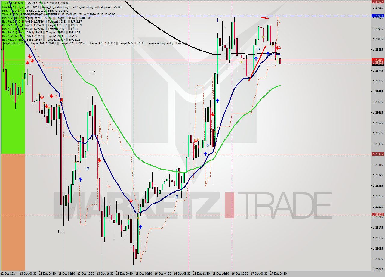 GBPUSD M30 Analysis GBPUSD M30 Signal