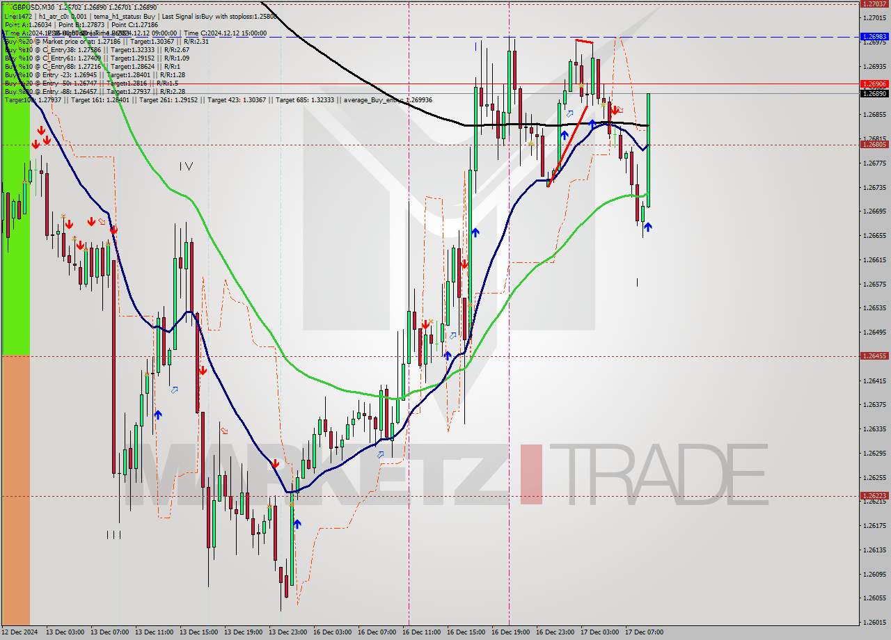 GBPUSD M30 Analysis GBPUSD M30 Signal