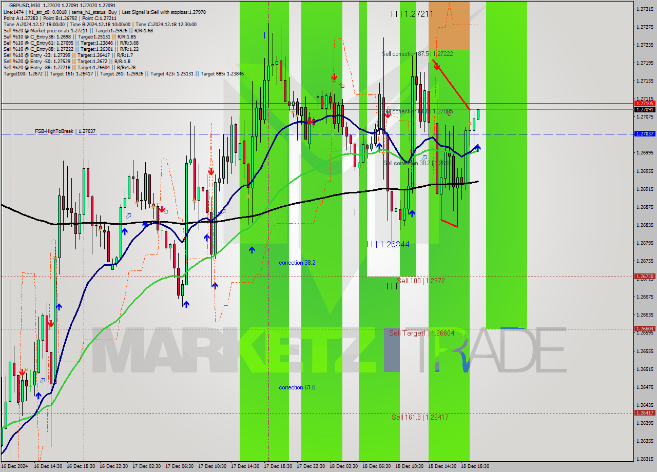 GBPUSD M30 Analysis GBPUSD M30 Signal