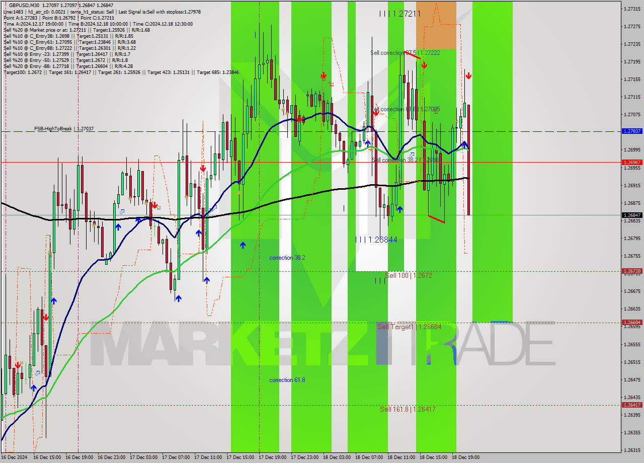 GBPUSD M30 Analysis GBPUSD M30 Signal