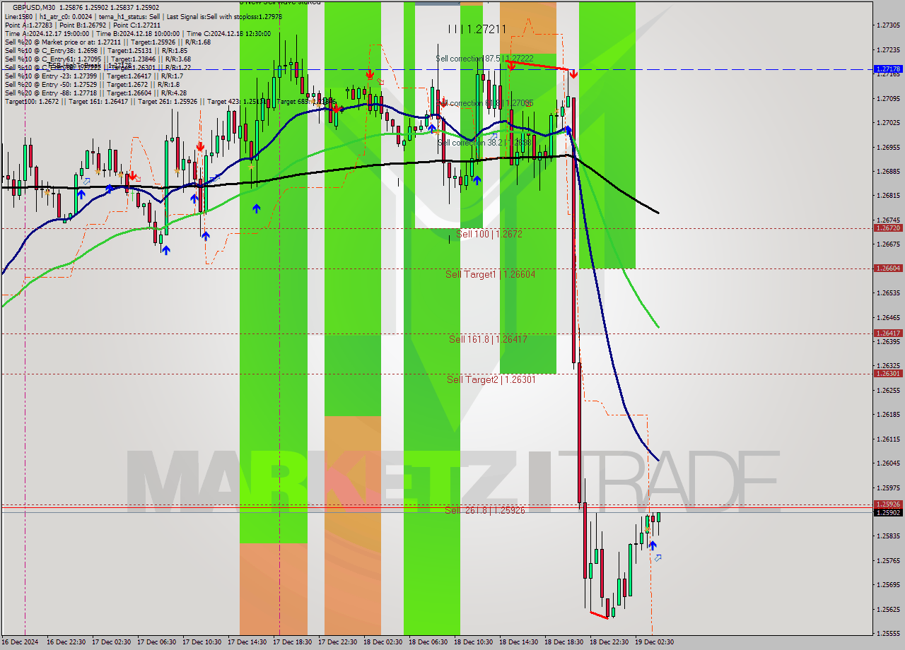 GBPUSD M30 Signal