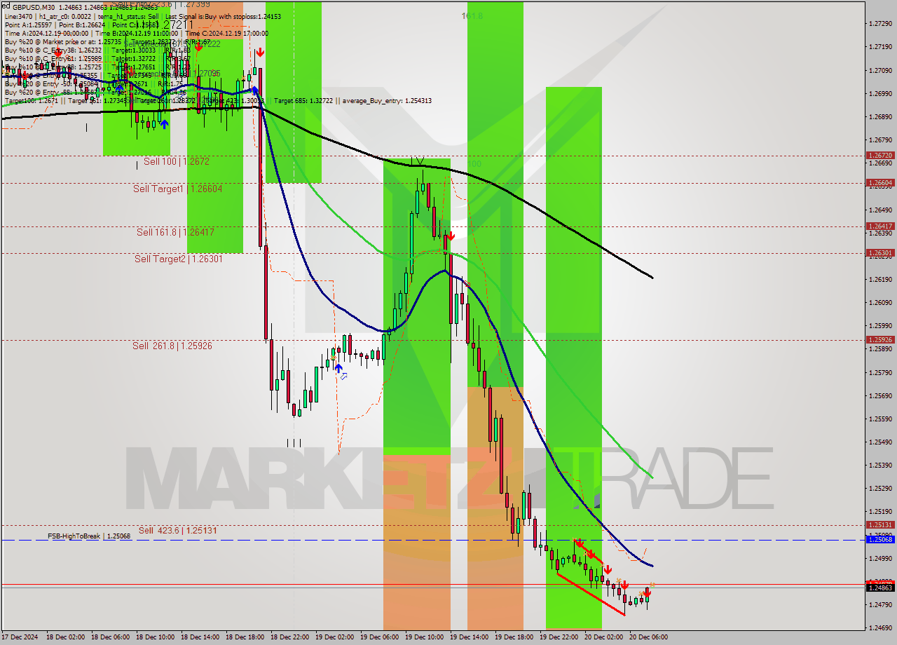 GBPUSD M30 Signal