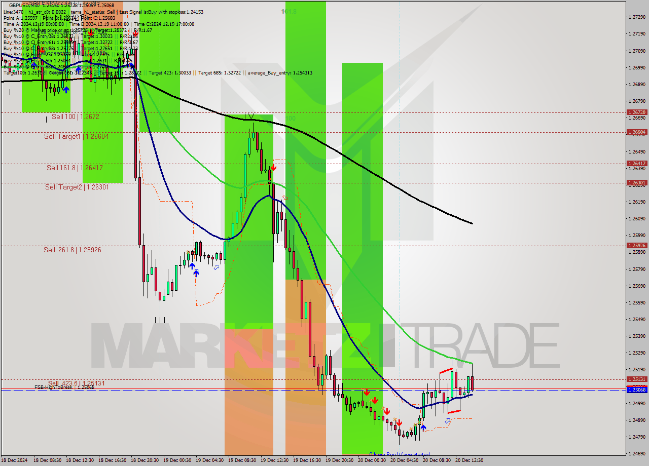 GBPUSD M30 Signal