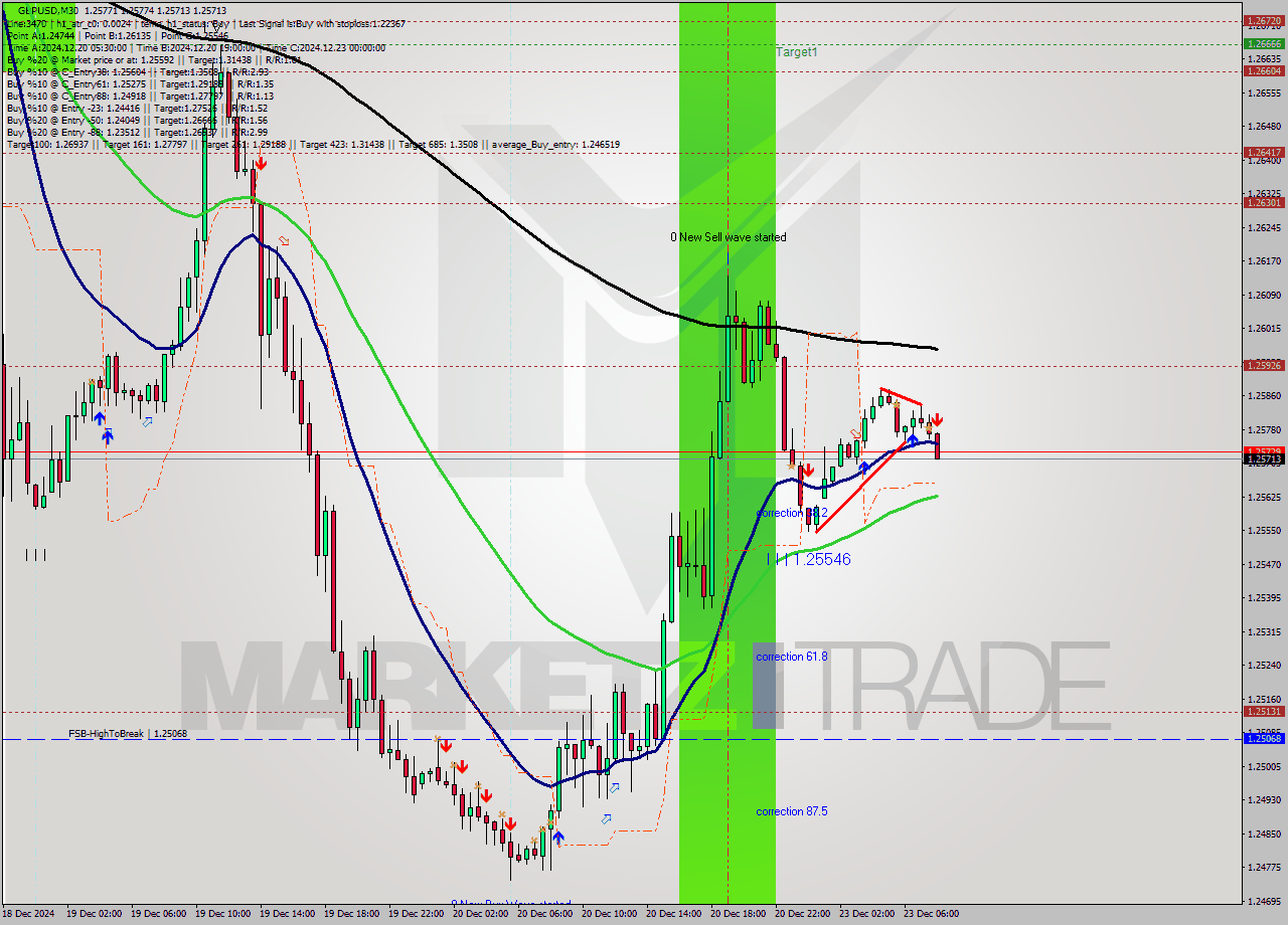 GBPUSD M30 Signal