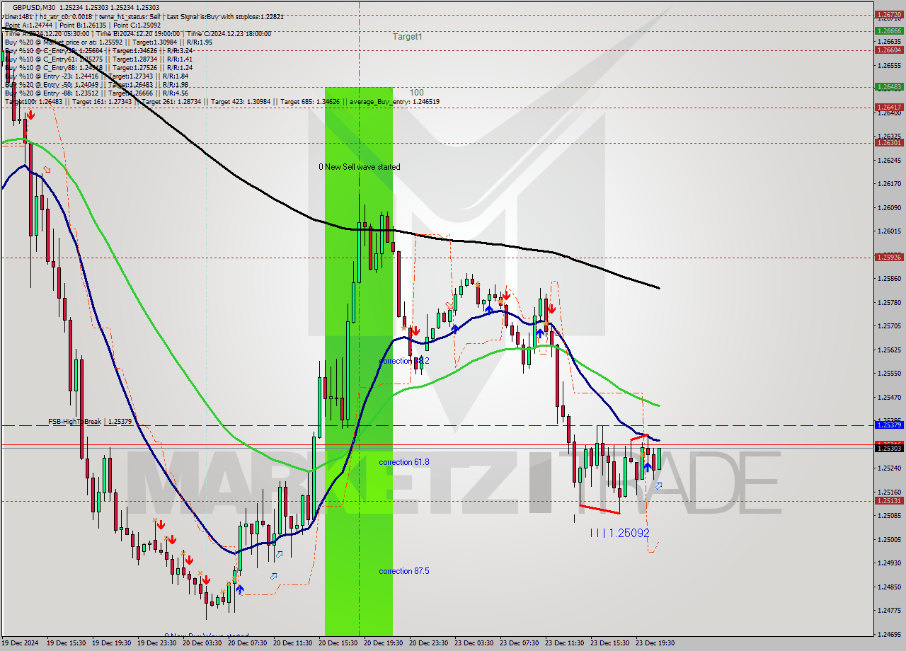 GBPUSD M30 Signal