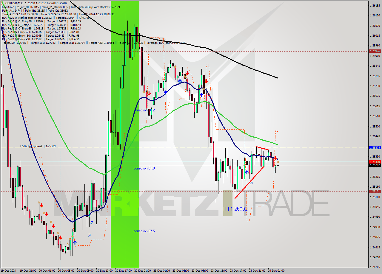GBPUSD M30 Analysis GBPUSD M30 Signal