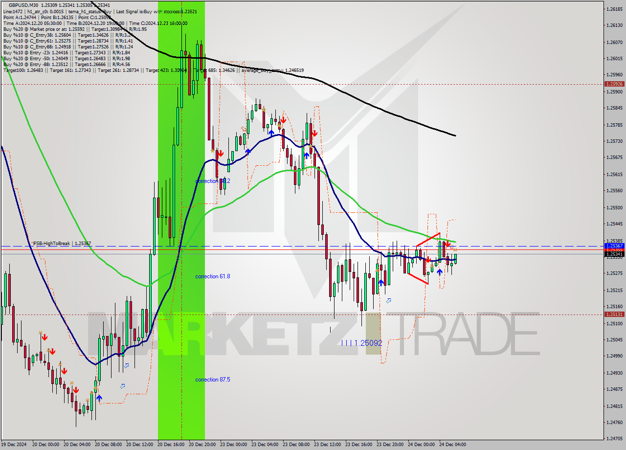 GBPUSD M30 Signal