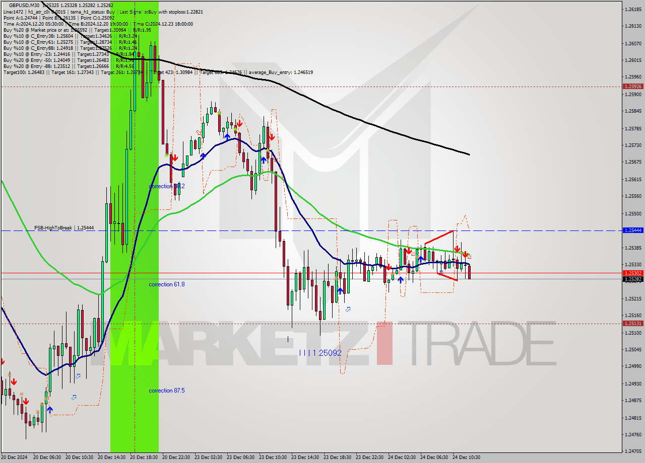 GBPUSD M30 Signal