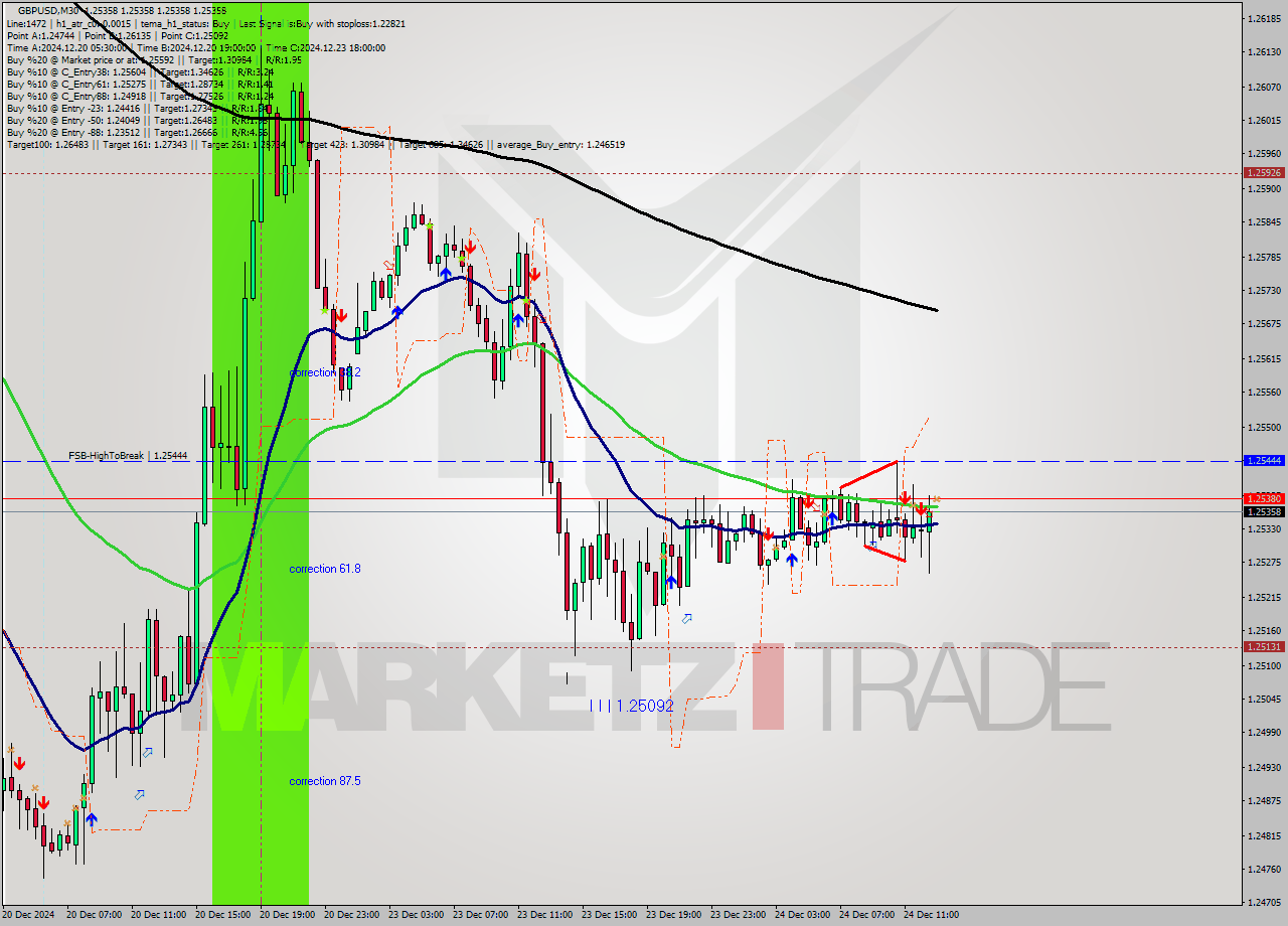 GBPUSD M30 Signal