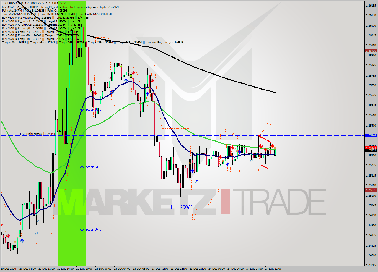 GBPUSD M30 Signal