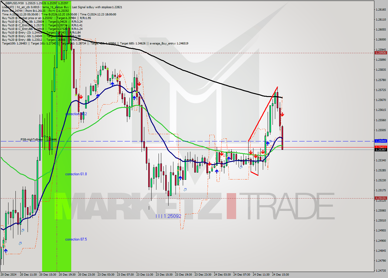 GBPUSD M30 Signal