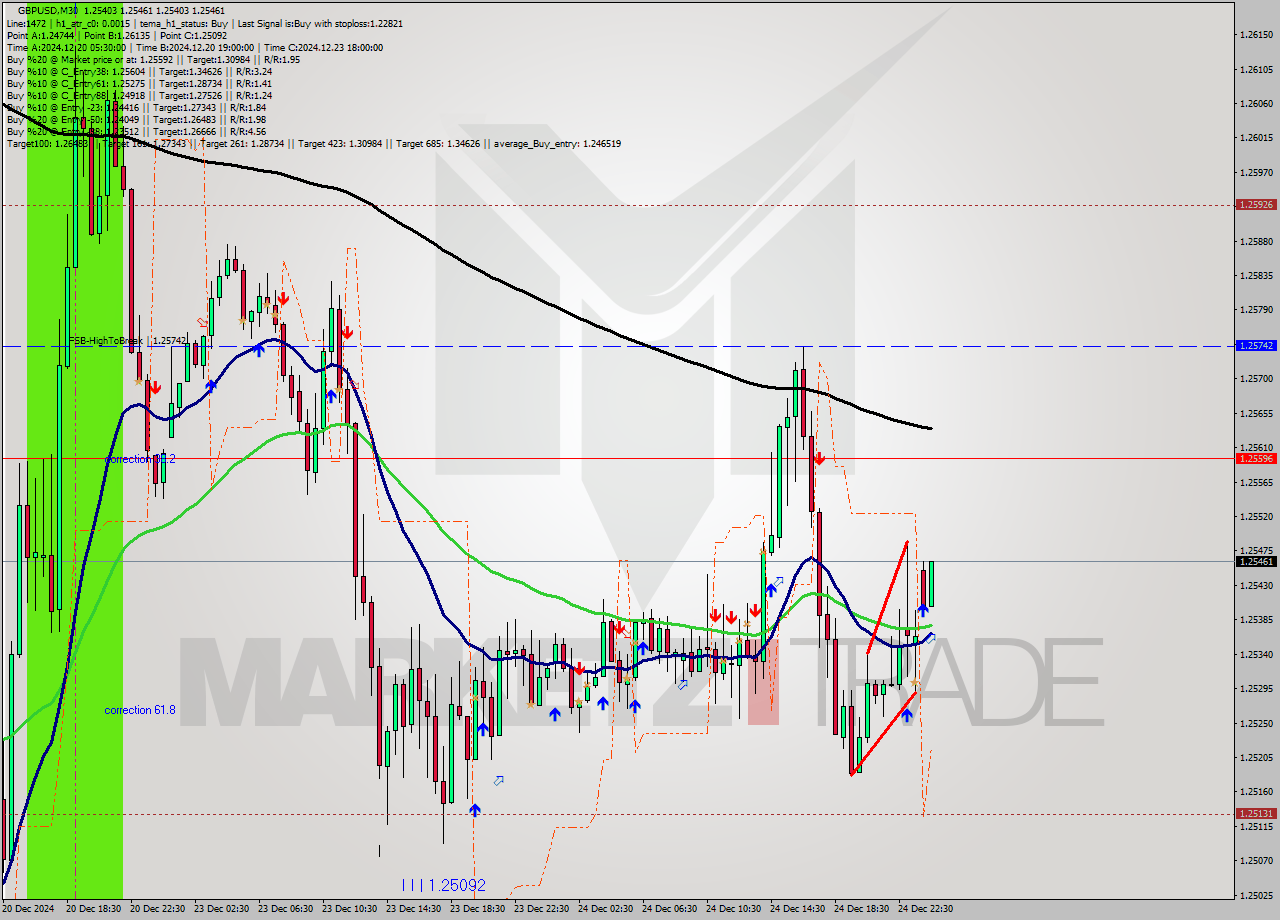 GBPUSD M30 Signal