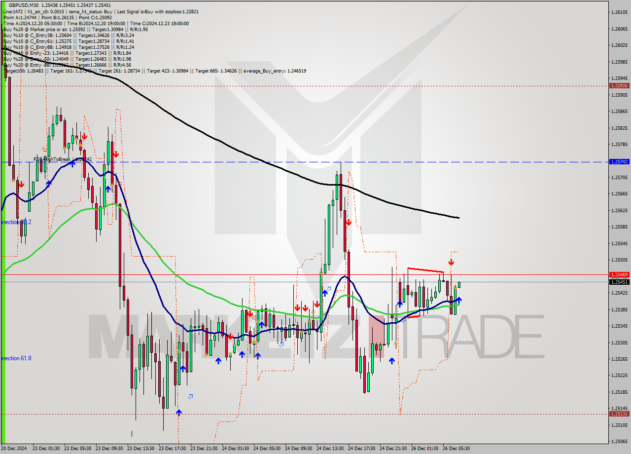 GBPUSD M30 Signal