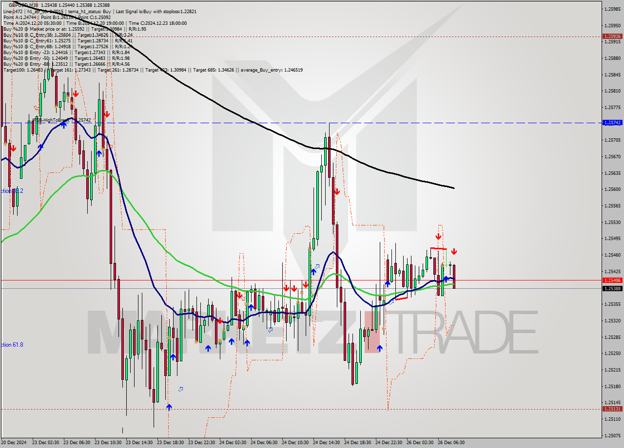 GBPUSD M30 Signal