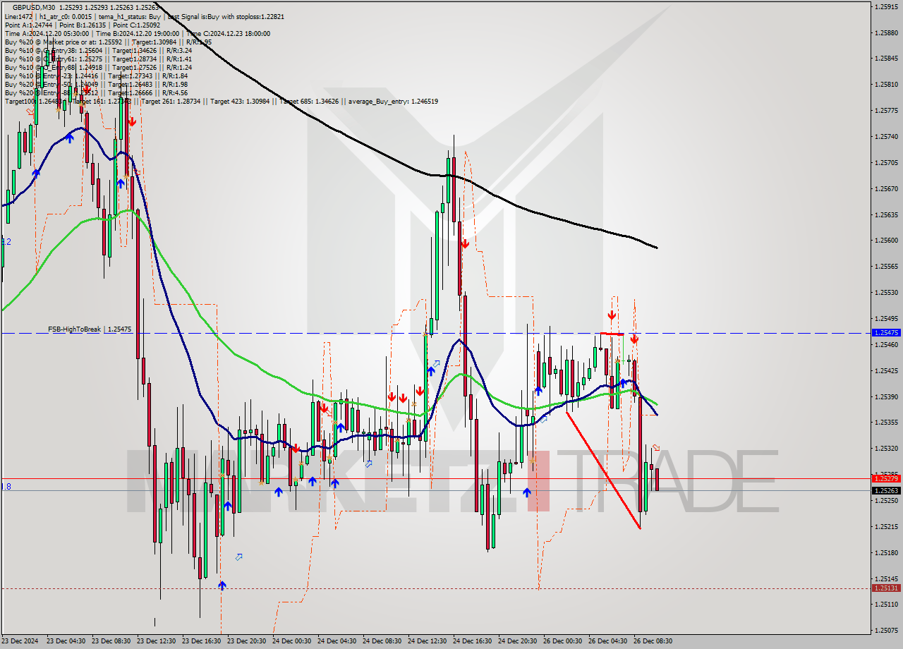 GBPUSD M30 Signal