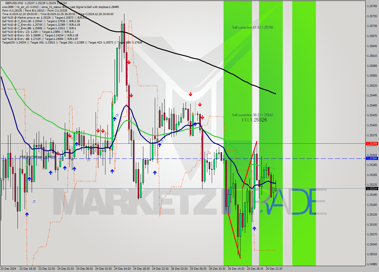 GBPUSD M30 Signal