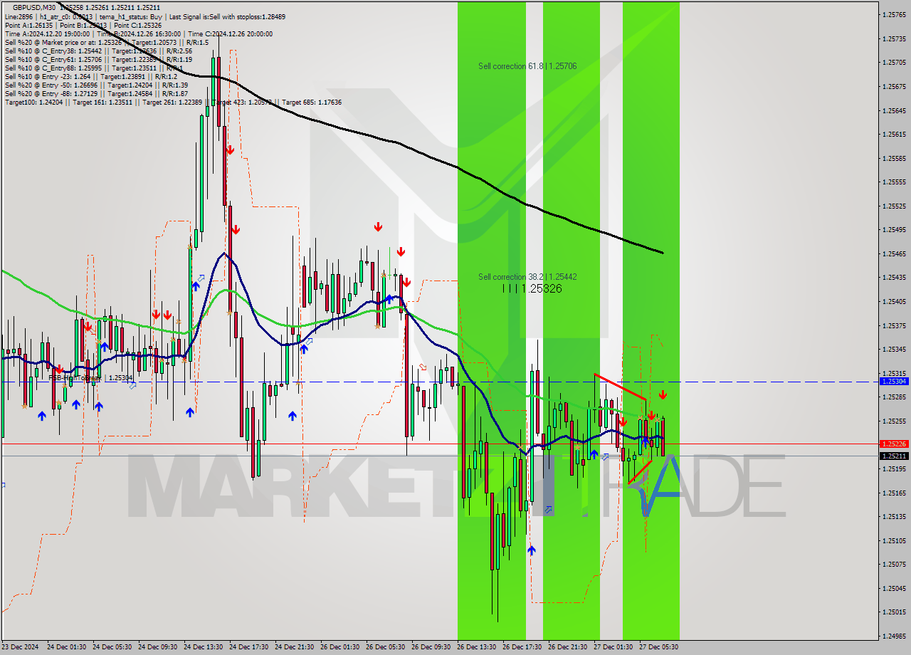 GBPUSD M30 Signal