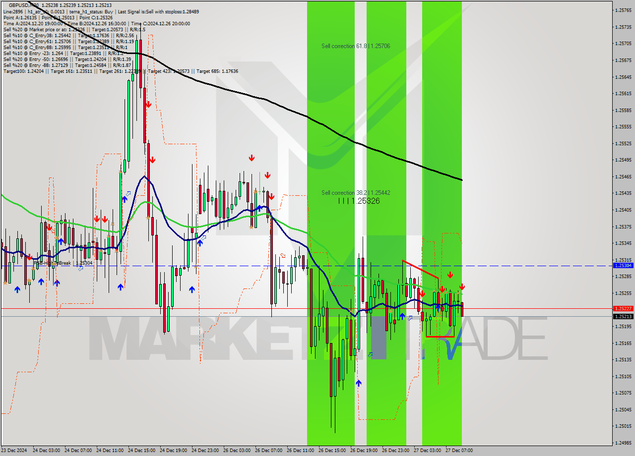 GBPUSD M30 Signal