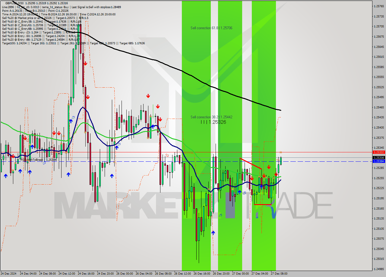 GBPUSD M30 Signal