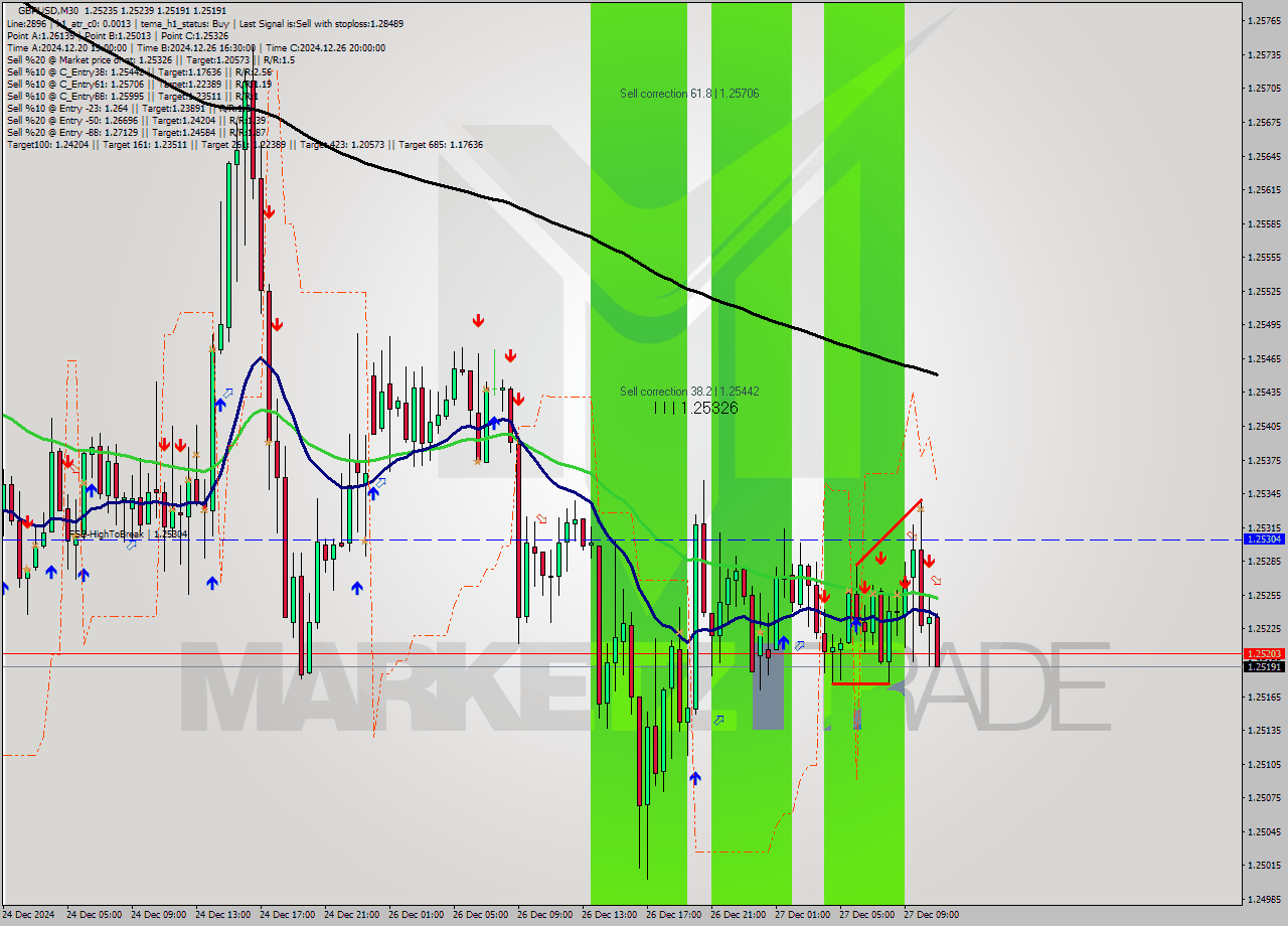 GBPUSD M30 Signal