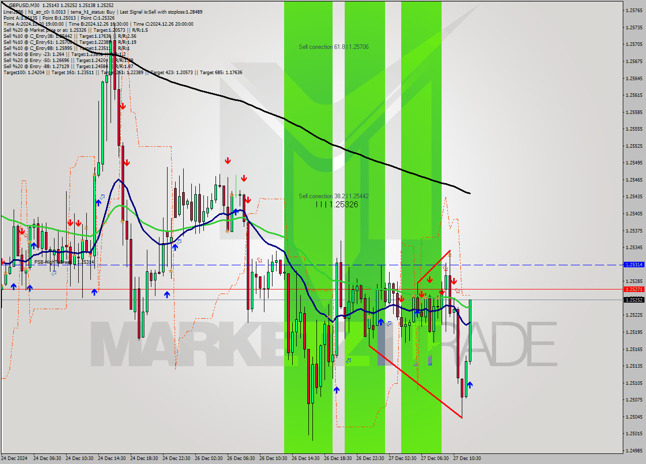 GBPUSD M30 Signal