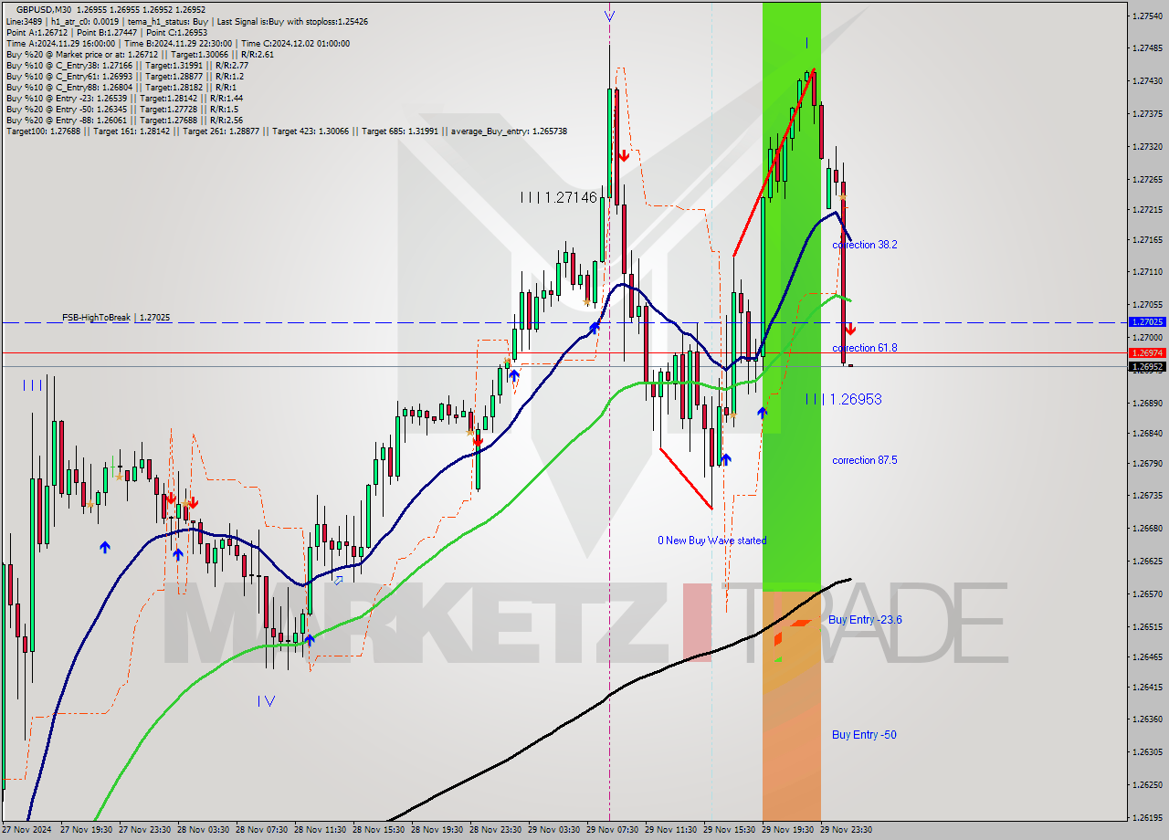 GBPUSD M30 Signal