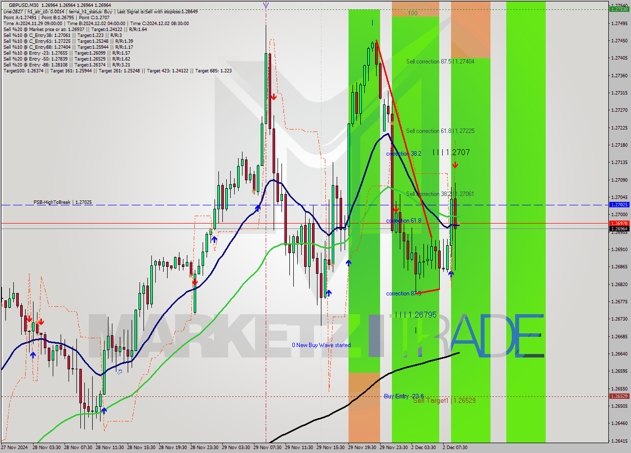 GBPUSD M30 Signal