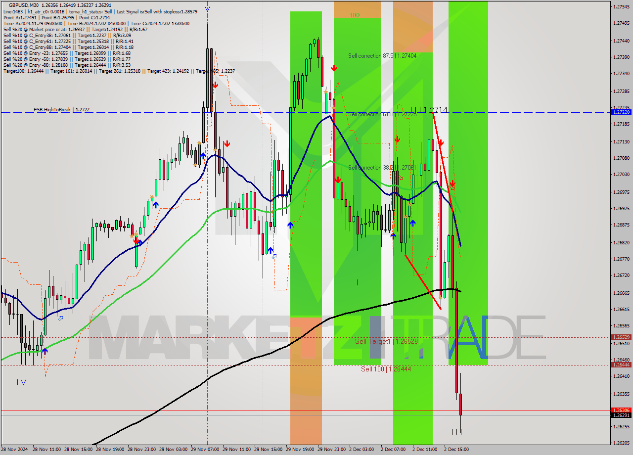 GBPUSD M30 Signal