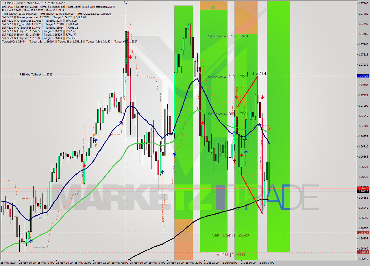 GBPUSD M30 Signal