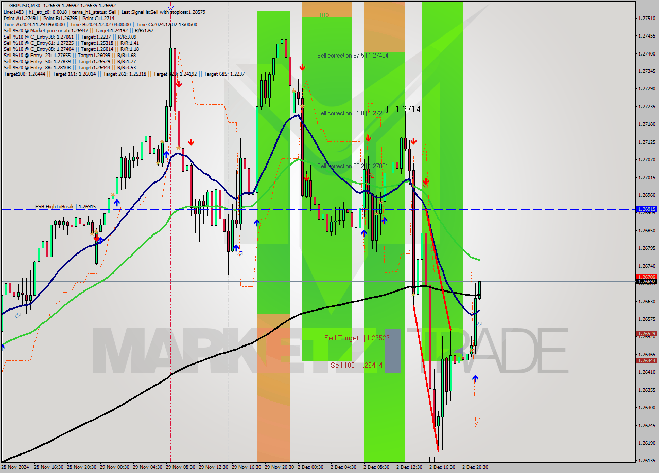 GBPUSD M30 Signal