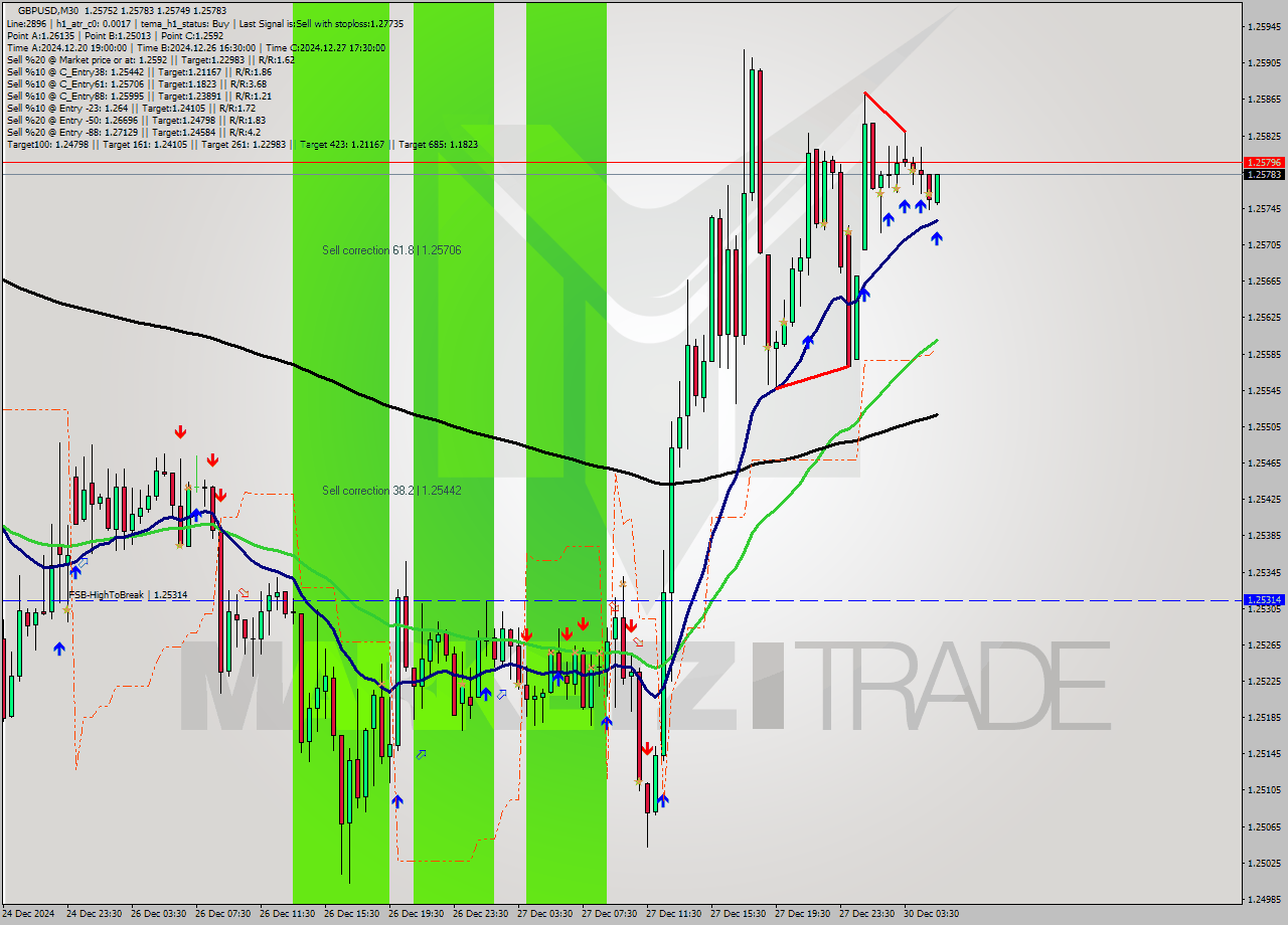 GBPUSD M30 Signal