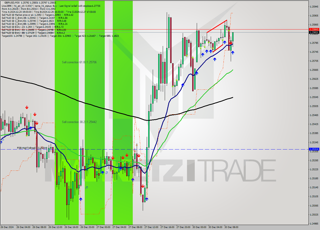 GBPUSD M30 Signal