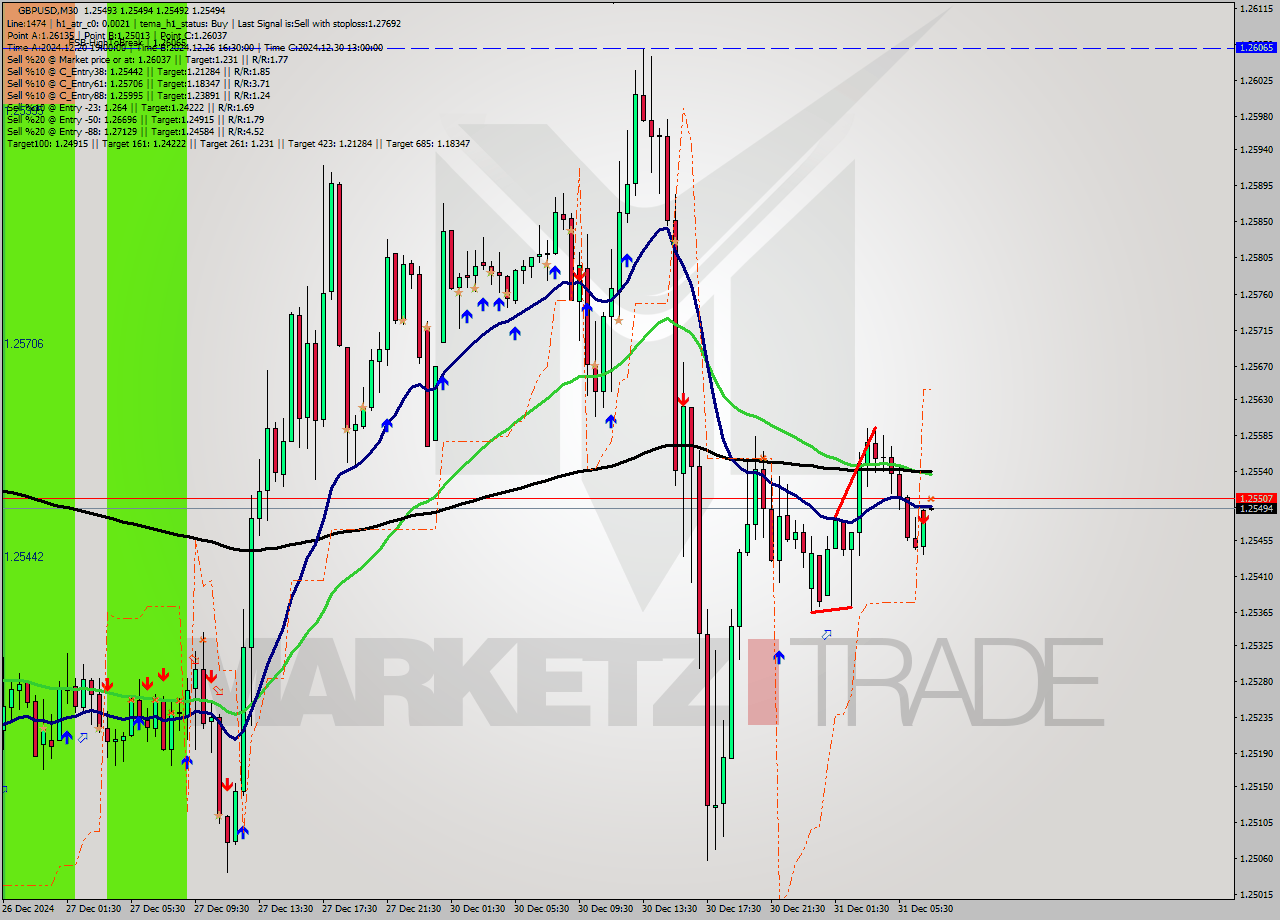 GBPUSD M30 Signal